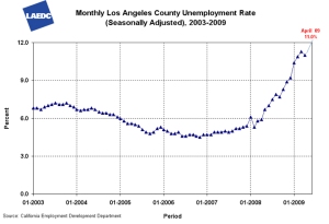 Unemployment rate grows in LA County